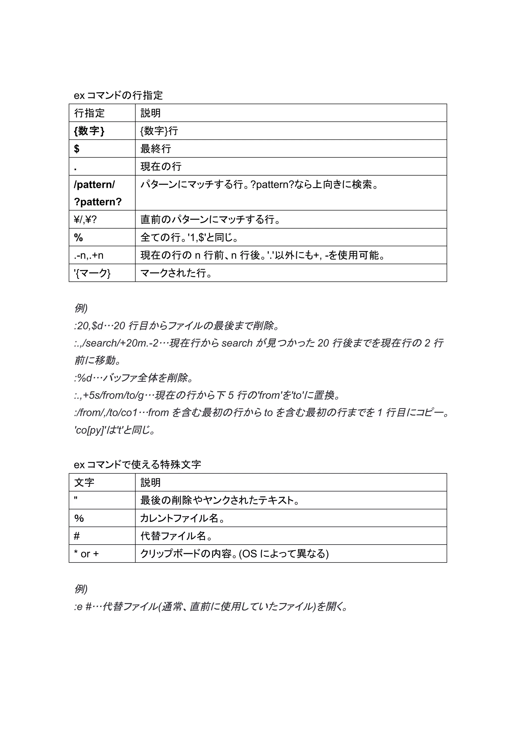ex コマンドの行指定
行指定         説明
{数字}        {数字}行
$           最終行
.           現在の行
/pattern/   パターンにマッチする行。?pattern?なら上向きに検索。
?pattern?
¥/,¥?       直前のパターンにマッチする行。
%           全ての行。'1,$'と同じ。
.-n,.+n     現在の行の n 行前、n 行後。'.'以外にも+, -を使用可能。
'{マーク}      マークされた行。


例)
:20,$d…20 行目からファイルの最後まで削除。
:.,/search/+20m.-2…現在行から search が見つかった 20 行後までを現在行の 2 行
前に移動。
:%d…バッファ全体を削除。
:.,+5s/from/to/g…現在の行から下 5 行の'from'を'to'に置換。
:/from/,/to/co1…from を含む最初の行から to を含む最初の行までを 1 行目にコピー。
'co[py]'は't'と同じ。


ex コマンドで使える特殊文字
文字          説明
"           最後の削除やヤンクされたテキスト。
％           カレントファイル名。
#           代替ファイル名。
* or +      クリップボードの内容。(OS によって異なる)


例)
:e #…代替ファイル(通常、直前に使用していたファイル)を開く。
 