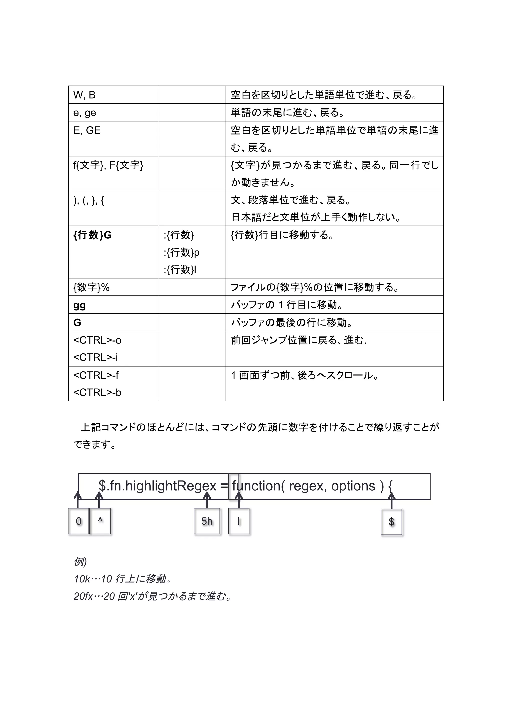 W, B                             空白を区切りとした単語単位で進む、戻る。
e, ge                            単語の末尾に進む、戻る。
E, GE                            空白を区切りとした単語単位で単語の末尾に進
                                 む、戻る。
f{文字}, F{文字}                     {文字}が見つかるまで進む、戻る。同一行でし
                                 か動きません。
), (, }, {                       文、段落単位で進む、戻る。
                                 日本語だと文単位が上手く動作しない。
{行数}G              :{行数}         {行数}行目に移動する。
                   :{行数}p
                   :{行数}l
{数字}%                            ファイルの{数字}%の位置に移動する。
gg                               バッファの 1 行目に移動。
G                                バッファの最後の行に移動。
<CTRL>-o                         前回ジャンプ位置に戻る、進む.
<CTRL>-i
<CTRL>-f                         1 画面ずつ前、後ろへスクロール。
<CTRL>-b


  上記コマンドのほとんどには、コマンドの先頭に数字を付けることで繰り返すことが
できます。



        $.fn.highlightRegex = function( regex, options ) {

0       ^                   5h   l                       $


例)
10k…10 行上に移動。
20fx…20 回'x'が見つかるまで進む。
 