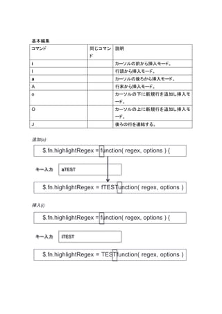 基本編集
コマンド                      同 じ コ マ ン 説明
                          ド
i                                   カーソルの前から挿入モード。
I                                   行頭から挿入モード。
a                                   カーソルの後ろから挿入モード。
A                                   行末から挿入モード。
o                                   カーソルの下に新規行を追加し挿入モ
                                    ード。
O                                   カーソルの上に新規行を追加し挿入モ
                                    ード。
J                                   後ろの行を連結する。


追加(a)

        $.fn.highlightRegex = function( regex, options ) {


    キー入力       aTEST



        $.fn.highlightRegex = fTESTunction( regex, options )
    {
挿入(i)

        $.fn.highlightRegex = function( regex, options ) {


    キー入力       iTEST



        $.fn.highlightRegex = TESTfunction( regex, options )
    {
 