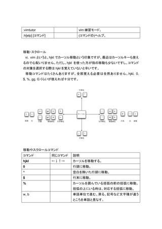 :vimtutor                           vim 練習モード。
:h[elp] [コマンド]                      (コマンドの)ヘルプ。




移動・スクロール
    vi, vim というと、hjkl でカーソル移動という印象ですが、最近はカーソルキーも使え
るので心配いりません。ただし、hjkl を使った方が指の移動も少ないですし、コマンド
の対象を選択する際は hjkl を覚えていないと辛いです。
    移動コマンドはたくさんありますが、全部覚える必要は全然ありません。hjkl, 0,
$, %, gg, G くらいが使えれば十分です。


                                        行単位

                                   k      ↑




             0    ge   b    h                    l   w   e
    {    (                         カーソル                      $    )   }

             ^    gE   B    ←                  →     W   E

    段落   文   行頭   単語単位     文字単位               文字単位   単語単位    行末   文   段落




                                    j     ↓

                                        行単位




移動やスクロールコマンド
コマンド                   同じコマンド     説明
hjkl                   ←↓↑→       カーソルを移動する。
0                                 行頭に移動。
^                                 空白を除いた行頭に移動。
$                                 行末に移動。
%                                 カーソルを囲んでいる括弧の前の括弧に移動。
                                  括弧の上にいる時は、対応する括弧に移動。
w, b                              単語単位で進む、戻る。記号など文字種が違う
                                  ところを単語と見なす。
 