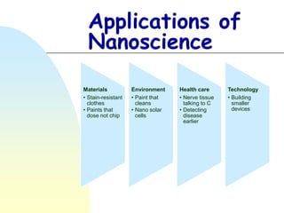 Applications of
  Nanoscience
Materials           Environment    Health care      Technology
• Stain-resistant   • Paint that   • Nerve tissue   • Building
  clothes             cleans         talking to C     smaller
• Paints that       • Nano solar   • Detecting        devices
  dose not chip       cells          disease
                                     earlier
 