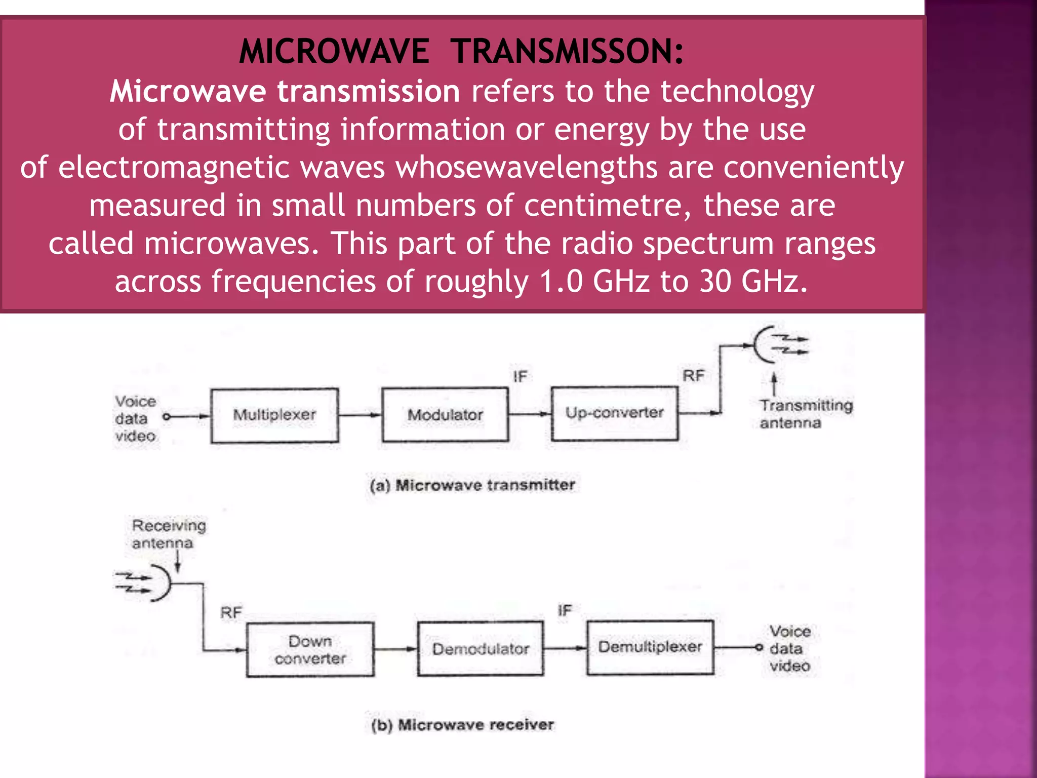 MICROWAVE TRANSMISSON: 
Microwave transmission refers to the technology 
of transmitting information or energy by the use 
of electromagnetic waves whosewavelengths are conveniently 
measured in small numbers of centimetre, these are 
called microwaves. This part of the radio spectrum ranges 
across frequencies of roughly 1.0 GHz to 30 GHz. 
 