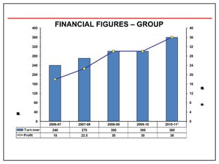 FINANCIAL FIGURES – GROUP 