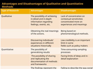 Advantages and Disadvantages of Qualitative and Quantitative
Methods
Type of Research Advantages Disadvantages
Qualitative The possibility of achieving
in-detail and in-depth
information regarding
feelings, events, etc.
Lack of concentration on
contextual sensitivities
concentrated more on
experiences and meanings
Obtaining the real meanings
of the actions.
Being based on
phenomenological methods.
Discovering individuals’
experiences in different
situations historically
Low credibility is an important
limit in some
fields such as policy makers
Quantitative The possibility of
generalizing results
Time-consuming sampling
processes
The possibility of sharing
and replicating the
documentation of methods
and frameworks
Facing limits of deep and in-
detail explanation
The findings represent the Failing to describe the way social
 