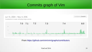 VimConf 2016 19
Commits graph of Vim
8.07.47.37.27.17.0
From https://github.com/vim/vim/graphs/contributors
 