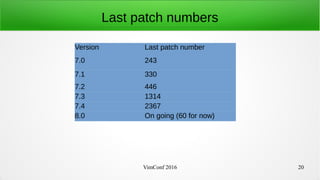 VimConf 2016 20
Last patch numbers
Version Last patch number
7.0 243
7.1 330
7.2 446
7.3 1314
7.4 2367
8.0 On going (60 for now)
 