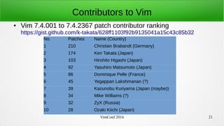 VimConf 2016 21
Contributors to Vim
● Vim 7.4.001 to 7.4.2367 patch contributor ranking
https://gist.github.com/k-takata/6...