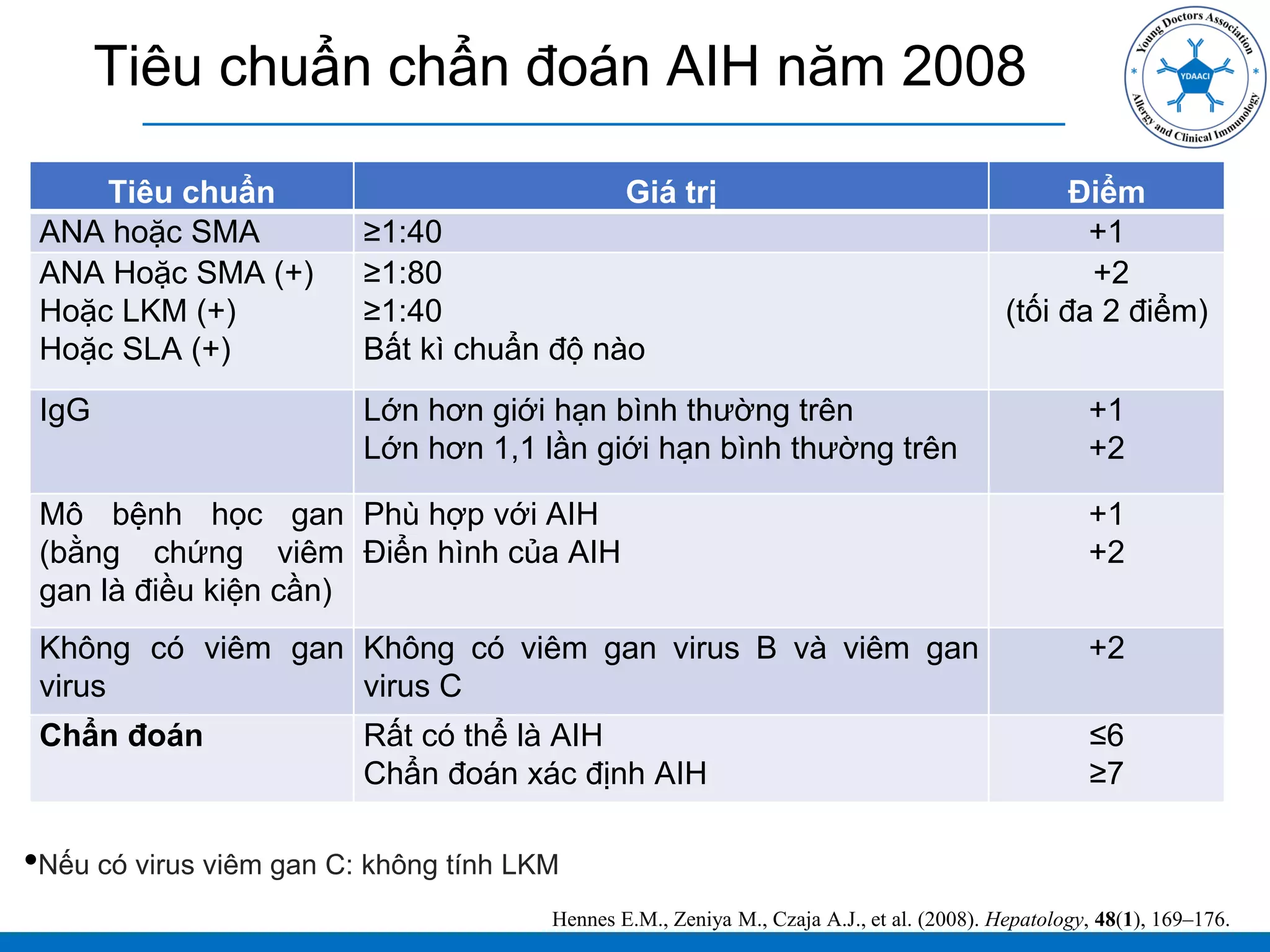 Tiêu chuẩn chẩn đoán AIH năm 2008
•Nếu có virus viêm gan C: không tính LKM
Hennes E.M., Zeniya M., Czaja A.J., et al. (2008). Hepatology, 48(1), 169–176.
Tiêu chuẩn Giá trị Điểm
ANA hoặc SMA ≥1:40 +1
ANA Hoặc SMA (+)
Hoặc LKM (+)
Hoặc SLA (+)
≥1:80
≥1:40
Bất kì chuẩn độ nào
+2
(tối đa 2 điểm)
IgG Lớn hơn giới hạn bình thường trên
Lớn hơn 1,1 lần giới hạn bình thường trên
+1
+2
Mô bệnh học gan
(bằng chứng viêm
gan là điều kiện cần)
Phù hợp với AIH
Điển hình của AIH
+1
+2
Không có viêm gan
virus
Không có viêm gan virus B và viêm gan
virus C
+2
Chẩn đoán Rất có thể là AIH
Chẩn đoán xác định AIH
≤6
≥7
 