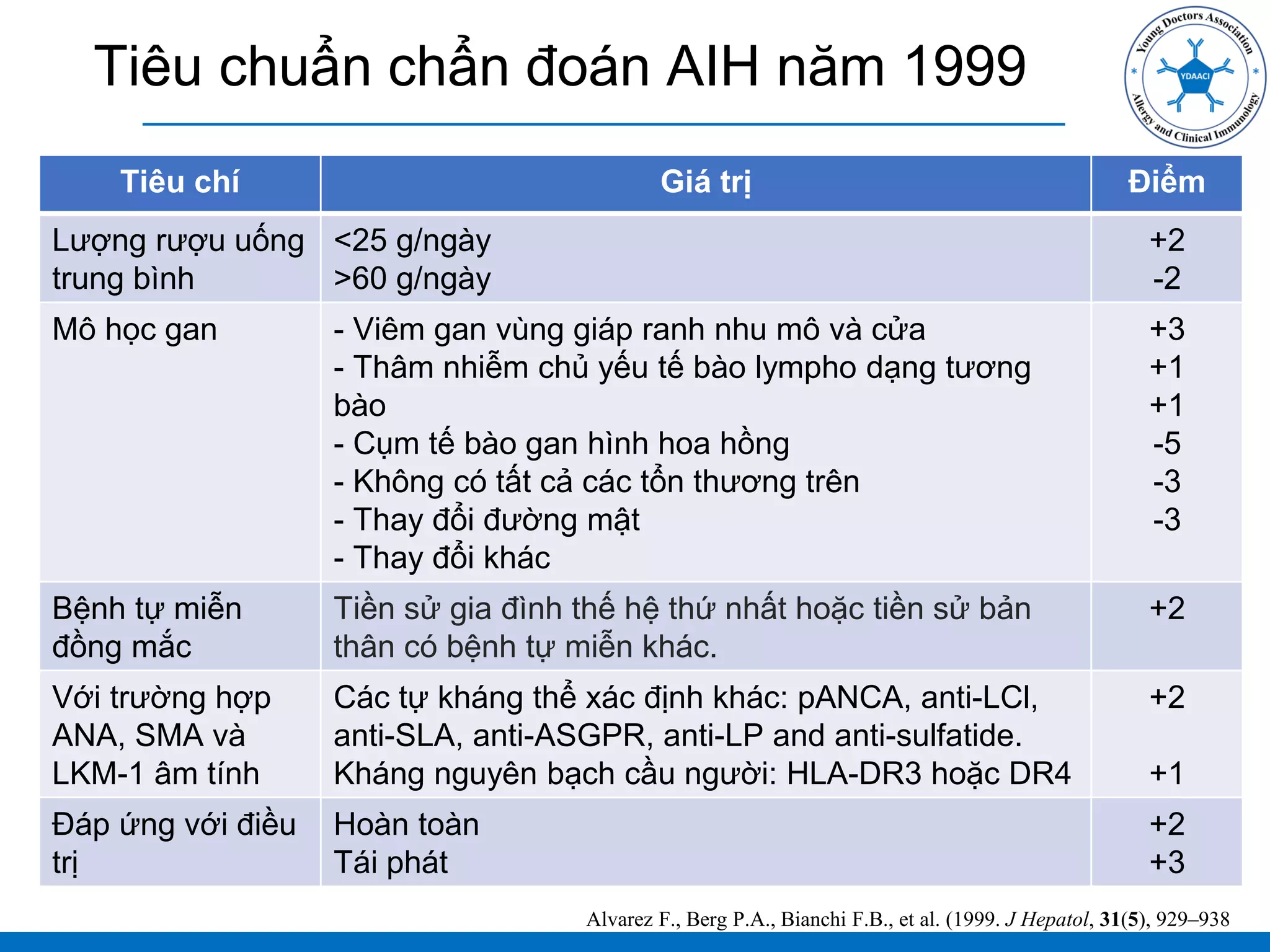 Tiêu chuẩn chẩn đoán AIH năm 1999
Alvarez F., Berg P.A., Bianchi F.B., et al. (1999. J Hepatol, 31(5), 929–938
Tiêu chí Giá trị Điểm
Lượng rượu uống
trung bình
<25 g/ngày
>60 g/ngày
+2
-2
Mô học gan - Viêm gan vùng giáp ranh nhu mô và cửa
- Thâm nhiễm chủ yếu tế bào lympho dạng tương
bào
- Cụm tế bào gan hình hoa hồng
- Không có tất cả các tổn thương trên
- Thay đổi đường mật
- Thay đổi khác
+3
+1
+1
-5
-3
-3
Bệnh tự miễn
đồng mắc
Tiền sử gia đình thế hệ thứ nhất hoặc tiền sử bản
thân có bệnh tự miễn khác.
+2
Với trường hợp
ANA, SMA và
LKM-1 âm tính
Các tự kháng thể xác định khác: pANCA, anti-LCl,
anti-SLA, anti-ASGPR, anti-LP and anti-sulfatide.
Kháng nguyên bạch cầu người: HLA-DR3 hoặc DR4
+2
+1
Đáp ứng với điều
trị
Hoàn toàn
Tái phát
+2
+3
 