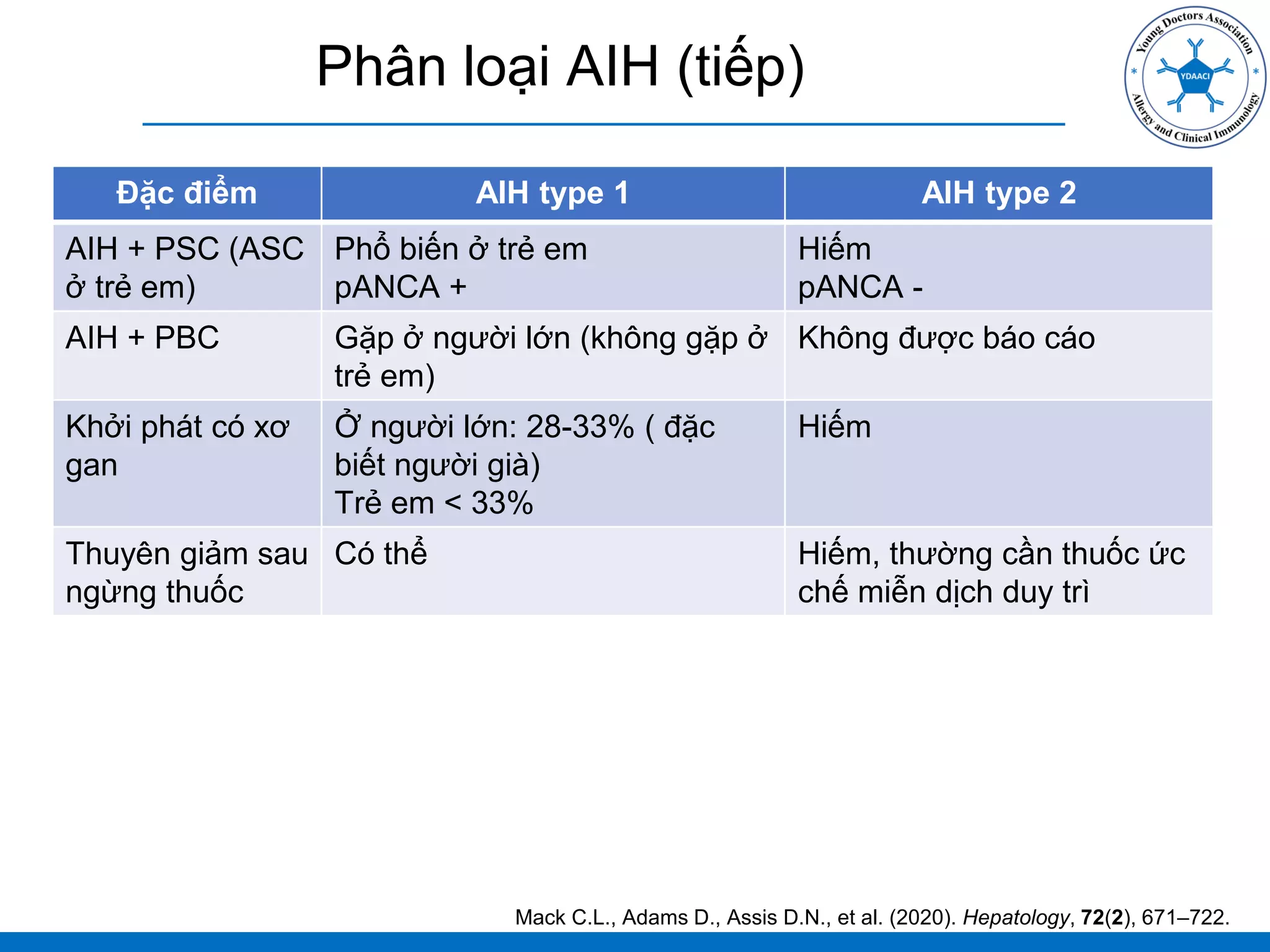 Phân loại AIH (tiếp)
Mack C.L., Adams D., Assis D.N., et al. (2020). Hepatology, 72(2), 671–722.
Đặc điểm AIH type 1 AIH type 2
AIH + PSC (ASC
ở trẻ em)
Phổ biến ở trẻ em
pANCA +
Hiếm
pANCA -
AIH + PBC Gặp ở người lớn (không gặp ở
trẻ em)
Không được báo cáo
Khởi phát có xơ
gan
Ở người lớn: 28-33% ( đặc
biết người già)
Trẻ em < 33%
Hiếm
Thuyên giảm sau
ngừng thuốc
Có thể Hiếm, thường cần thuốc ức
chế miễn dịch duy trì
 