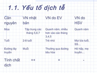 1.1. Yếu tố dịch tễ
Căn
nguyên
VN nhật
bản
VN do EV VN do
HSV
Mùa Tập trung các
tháng 5,6,7
Quanh năm, nhiều
hơn vào các tháng
3,4,5
Quanh năm
Tuổi 2-8 tuổi Trẻ nhỏ Mọi lứa tuổi,
SS…
Đường lây
truyền
Muỗi Thường qua đường
tiêu hóa
Hô hấp, mẹ
truyền…
Tính chất
dịch
++ + -
 