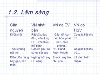 1.2. Lâm sàng
Căn
nguyên
VN nhật
bản
VN do EV VN do
HSV
Khởi phát Rất cấp, đau
đầu, viêm long
HH…với nhiều
thể bệnh
Cấp, rối loạn
tiêu hóa, phát
ban, mụn
phỏng…
Co giật, liệt khu
trú…
Triệu chứng
nổi trội
Cơn co giật, co
cứng, sốt cao
H/C Hand-
Foot- Mouth
Co giật, liệt khu
trú…
Diễn biến nặng
hay gặp, tiến
triển
Ngừng thở, suy
HH nặng…
Shock, suy tim,
phù phổi…
LS diễn biến
chậm…
 
