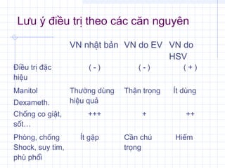 Lưu ý điều trị theo các căn nguyên
VN nhật bản VN do EV VN do
HSV
Điều trị đặc
hiệu
( - ) ( - ) ( + )
Manitol
Dexameth.
Thường dùng
hiệu quả
Thận trọng Ít dùng
Chống co giật,
sốt…
+++ + ++
Phòng, chống
Shock, suy tim,
phù phổi
Ít gặp Cần chú
trọng
Hiếm
 
