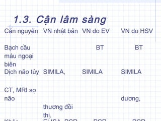 1.3. Cận lâm sàng
Căn nguyên VN nhật bản VN do EV VN do HSV
Bạch cầu
máu ngoại
biên
BT BT
Dịch não tủy SIMILA, SIMILA SIMILA
CT, MRI sọ
não
thương đồi
thị.
dương,
 