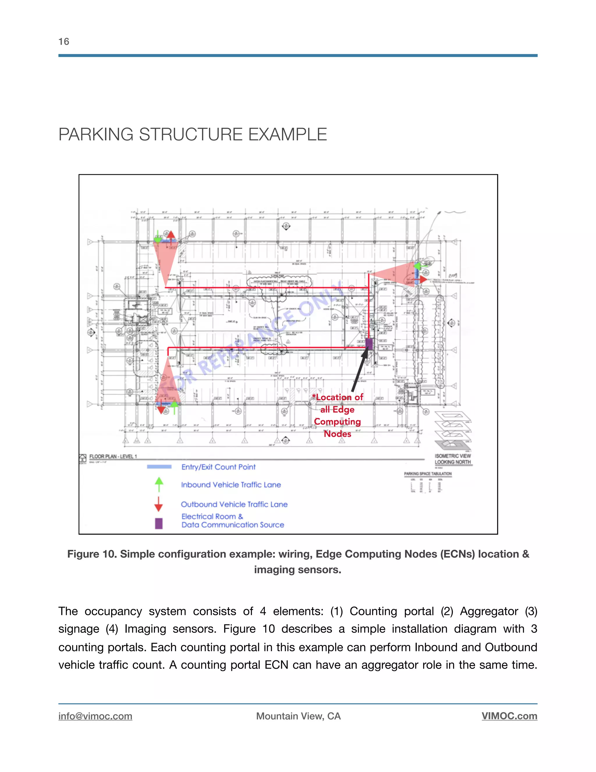 !16
PARKING STRUCTURE EXAMPLE


Figure 10. Simple conﬁguration example: wiring, Edge Computing Nodes (ECNs) location &
imaging sensors.
The occupancy system consists of 4 elements: (1) Counting portal (2) Aggregator (3)
signage (4) Imaging sensors. Figure 10 describes a simple installation diagram with 3
counting portals. Each counting portal in this example can perform Inbound and Outbound
vehicle traﬃc count. A counting portal ECN can have an aggregator role in the same time.
info@vimoc.com Mountain View, CA VIMOC.com
 