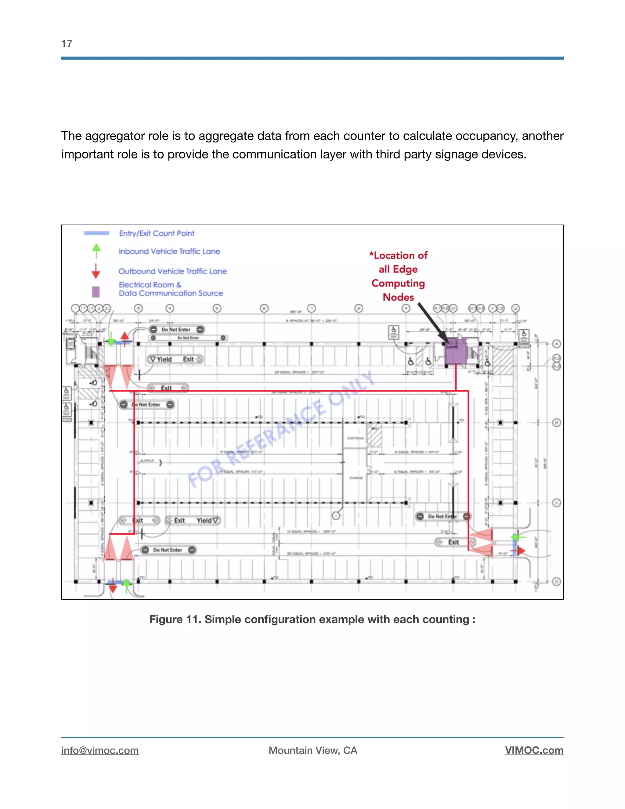 !17
The aggregator role is to aggregate data from each counter to calculate occupancy, another
important role is to provide the communication layer with third party signage devices. 

Figure 11. Simple conﬁguration example with each counting :
info@vimoc.com Mountain View, CA VIMOC.com
 