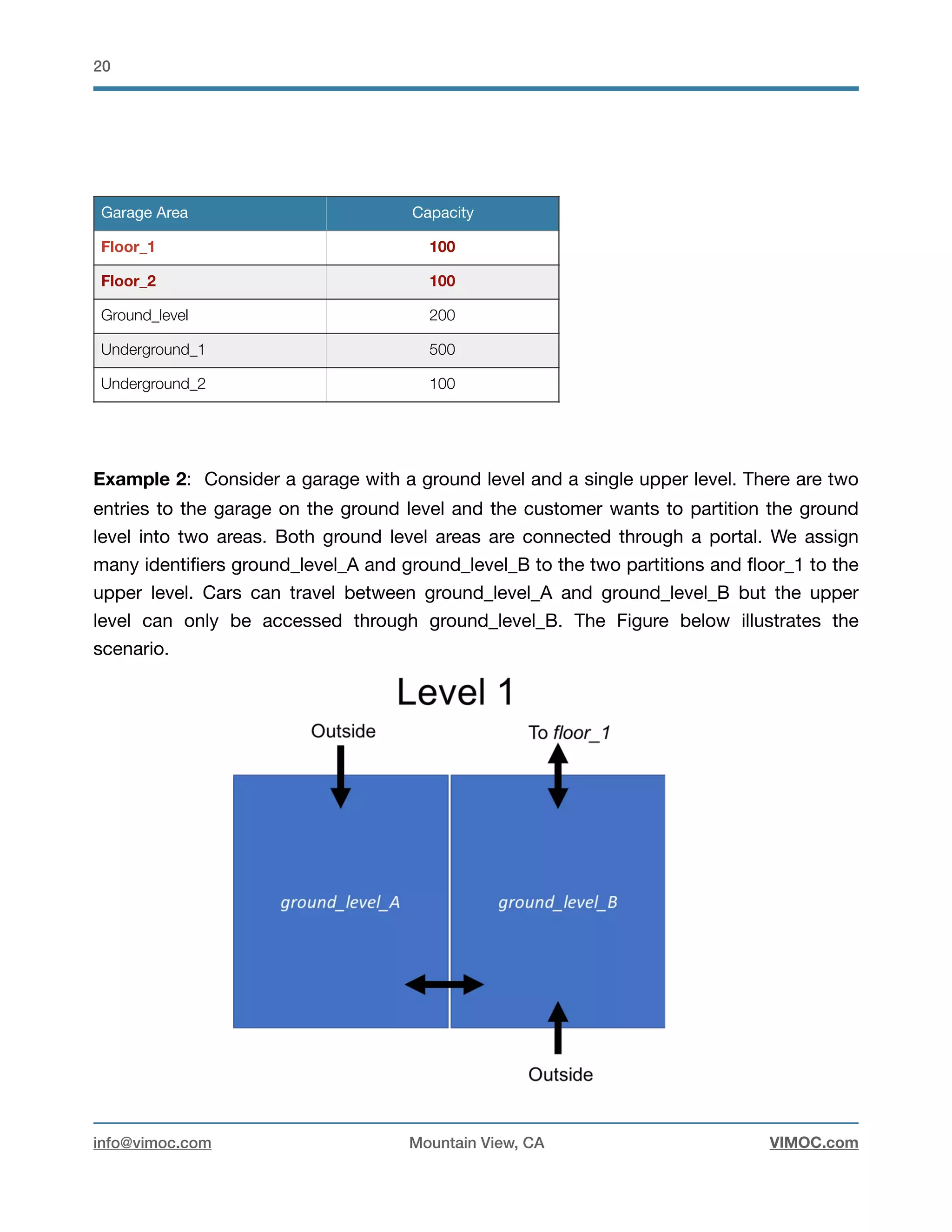 !20
Example 2: Consider a garage with a ground level and a single upper level. There are two
entries to the garage on the ground level and the customer wants to partition the ground
level into two areas. Both ground level areas are connected through a portal. We assign
many identiﬁers ground_level_A and ground_level_B to the two partitions and ﬂoor_1 to the
upper level. Cars can travel between ground_level_A and ground_level_B but the upper
level can only be accessed through ground_level_B. The Figure below illustrates the
scenario.

Garage Area Capacity
Floor_1 100
Floor_2 100
Ground_level 200
Underground_1 500
Underground_2 100
info@vimoc.com Mountain View, CA VIMOC.com
 