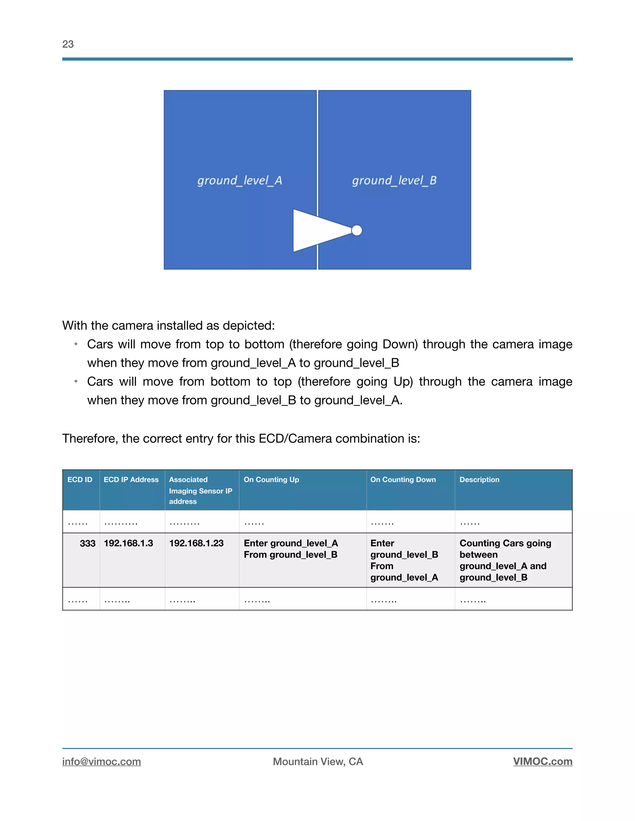 !23


With the camera installed as depicted: 

• Cars will move from top to bottom (therefore going Down) through the camera image
when they move from ground_level_A to ground_level_B

• Cars will move from bottom to top (therefore going Up) through the camera image
when they move from ground_level_B to ground_level_A. 

Therefore, the correct entry for this ECD/Camera combination is:

ECD ID ECD IP Address Associated
Imaging Sensor IP
address
On Counting Up On Counting Down Description
…… ………. ……… …… ……. ……
333 192.168.1.3 192.168.1.23 Enter ground_level_A
From ground_level_B
Enter
ground_level_B
From
ground_level_A
Counting Cars going
between
ground_level_A and
ground_level_B
…… …….. …….. …….. …….. ……..
info@vimoc.com Mountain View, CA VIMOC.com
 