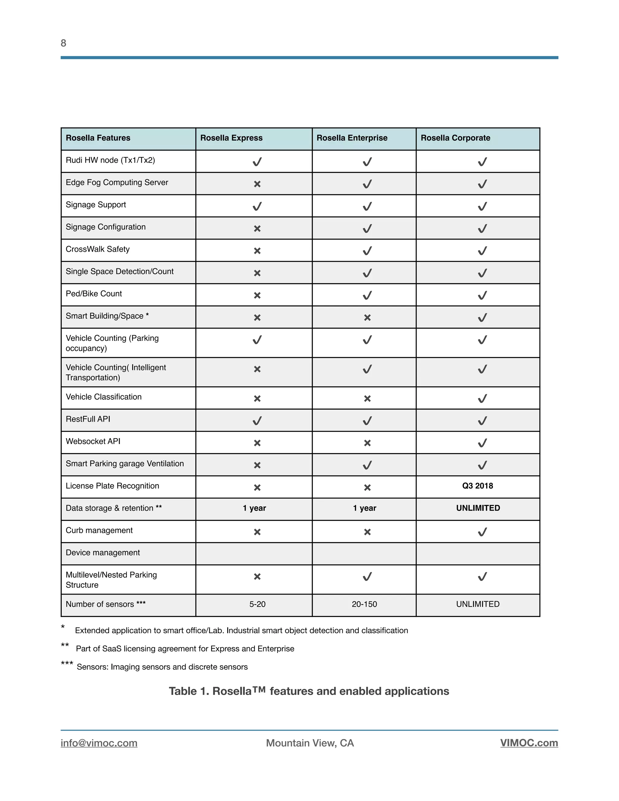 !8
* Extended application to smart oﬃce/Lab. Industrial smart object detection and classiﬁcation

** Part of SaaS licensing agreement for Express and Enterprise

*** Sensors: Imaging sensors and discrete sensors

Table 1. Rosella™ features and enabled applications
Rosella Features Rosella Express Rosella Enterprise Rosella Corporate
Rudi HW node (Tx1/Tx2) ✔ ✔ ✔
Edge Fog Computing Server ✖ ✔ ✔
Signage Support ✔ ✔ ✔
Signage Conﬁguration ✖ ✔ ✔
CrossWalk Safety ✖ ✔ ✔
Single Space Detection/Count ✖ ✔ ✔
Ped/Bike Count ✖ ✔ ✔
Smart Building/Space * ✖ ✖ ✔
Vehicle Counting (Parking
occupancy)
✔ ✔ ✔
Vehicle Counting( Intelligent
Transportation)
✖ ✔ ✔
Vehicle Classiﬁcation ✖ ✖ ✔
RestFull API ✔ ✔ ✔
Websocket API ✖ ✖ ✔
Smart Parking garage Ventilation ✖ ✔ ✔
License Plate Recognition ✖ ✖ Q3 2018
Data storage & retention ** 1 year 1 year UNLIMITED
Curb management ✖ ✖ ✔
Device management
Multilevel/Nested Parking
Structure
✖ ✔ ✔
Number of sensors *** 5-20 20-150 UNLIMITED
info@vimoc.com Mountain View, CA VIMOC.com
 