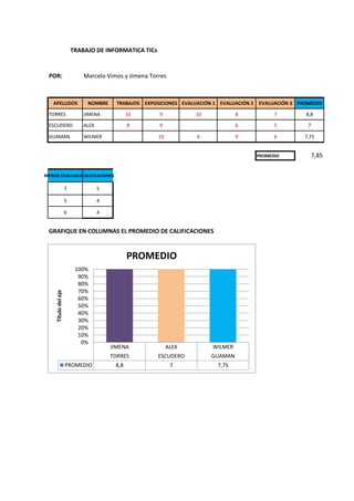 POR: Marcelo Vimos y Jimena Torres
APELLIDOS NOMBRE TRABAJOS EXPOSICIONES EVALUACIÓN 1 EVALUACIÓN 2 EVALUACIÓN 3 PROMEDIO
TORRES JIMENA 10 9 10 8 7 8,8
ESCUDERO ALEX 8 9 6 5 7
GUAMAN WILMER 10 6 9 6 7,75
PROMEDIO 7,85
MENOR EVALUACIONCALIFICACIONES
7 5
5 4
6 4
GRAFIQUE EN COLUMNAS EL PROMEDIO DE CALIFICACIONES
TRABAJO DE INFORMATICA TICs
JIMENA ALEX WILMER
TORRES ESCUDERO GUAMAN
PROMEDIO 8,8 7 7,75
0%
10%
20%
30%
40%
50%
60%
70%
80%
90%
100%
Títulodeleje
PROMEDIO
 