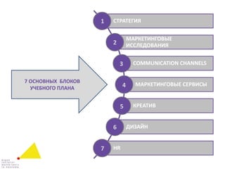 7 ОСНОВНЫХ БЛОКОВ
УЧЕБНОГО ПЛАНА
СТРАТЕГИЯ
МАРКЕТИНГОВЫЕ
ИССЛЕДОВАНИЯ
COMMUNICATION CHANNELS
МАРКЕТИНГОВЫЕ СЕРВИСЫ
КРЕАТИВ
ДИЗАЙН
HR
1
2
3
4
5
6
7
 