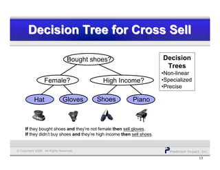 Prediction Impact, Inc.© Copyright 2008. All Rights Reserved.
Decision Tree for Cross SellDecision Tree for Cross Sell
15
Decision
Trees
•Non-linear
•Specialized
•Precise
Bought shoes?
Female?
Hat Gloves Shoes Piano
High Income?
If they bought shoes and they’re not female then sell gloves.
If they didn’t buy shoes and they’re high income then sell shoes.
 