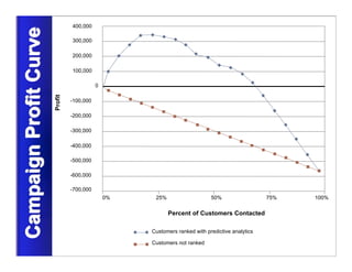 Prediction Impact, Inc.© Copyright 2008. All Rights Reserved.
18
-700,000
-600,000
-500,000
-400,000
-300,000
-200,000
-100,000
0
100,000
200,000
300,000
400,000
Percent of Customers Contacted
Profit
0% 25% 50% 100%75%
Customers ranked with predictive analytics
Customers not ranked
CampaignProfitCurveCampaignProfitCurveCampaignProfitCurve
 