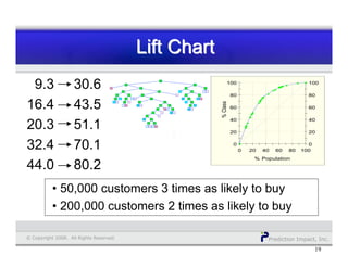 Prediction Impact, Inc.© Copyright 2008. All Rights Reserved.
Lift ChartLift ChartLift Chart
19
9.3 30.6
16.4 43.5
20.3 51.1
32.4 70.1
44.0 80.2
0
20
40
60
80
100
0 20 40 60 80 100
%Class
% Population
0
20
40
60
80
100
• 50,000 customers 3 times as likely to buy
• 200,000 customers 2 times as likely to buy
 