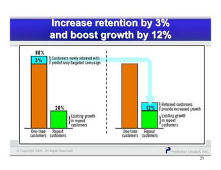 Prediction Impact, Inc.© Copyright 2008. All Rights Reserved.
Increase retention by 3%
and boost growth by 12%
Increase retention by 3%Increase retention by 3%
and boost growth by 12%and boost growth by 12%
23
3%
 