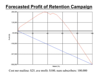 Prediction Impact, Inc.© Copyright 2008. All Rights Reserved.
27Cost per mailing: $25, ave profit: $100, num subscribers: 100,000
Forecasted Profit of Retention Campaign
 