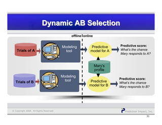 Prediction Impact, Inc.© Copyright 2008. All Rights Reserved.
Dynamic AB SelectionDynamic AB SelectionDynamic AB Selection
31
Predictive
model for B
Mary’s
profile
Trials of B
Trials of A
Modeling
tool
Modeling
tool
Predictive
model for ATrials of A
Trials of BTrials of BTrials of B
offline online
Predictive score:
What’s the chance
Mary responds to A?
Predictive score:
What’s the chance
Mary responds to B?
 