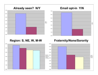 Prediction Impact, Inc.© Copyright 2008. All Rights Reserved.
34
Prior solicitation of this program
0.00%
1.00%
2.00%
3.00%
4.00%
5.00%
6.00%
7.00%
No
Yes
Opt_in_status
0.00%
1.00%
2.00%
3.00%
4.00%
5.00%
6.00%
7.00%
Y
N
Region of current address
0.00%
1.00%
2.00%
3.00%
4.00%
5.00%
6.00%
south
northeast
west
midwest
Sority or Fraternity
0.00%
1.00%
2.00%
3.00%
4.00%
5.00%
6.00%
7.00%
8.00%
9.00%
frat
none
soro
Already seen? N/Y Email opt-in Y/N
Region: S, NE, W, M-W Fraternity/None/Sorority
 