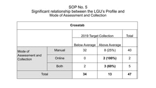 SOP No. 5
Significant relationship between the LGU’s Profile and
Mode of Assessment and Collection
Crosstab
2019 Target Co...