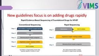 Recent Guidelines and Advances in Heart Failure Management | PPTX