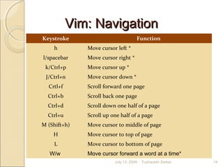 Vim: NavigationVim: Navigation
Keystroke Function
h Move cursor left *
l/spacebar Move cursor right *
k/Ctrl+p Move cursor up *
J/Ctrl+n Move cursor down *
Crtl+f Scroll forward one page
Ctrl+b Scroll back one page
Ctrl+d Scroll down one half of a page
Ctrl+u Scroll up one half of a page
M (Shift+h) Move cursor to middle of page
H Move cursor to top of page
L Move cursor to bottom of page
W/w Move cursor forward a word at a time*
July 13, 2009 14Tusharadri Sarkar
 