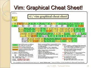 Vim: Graphical Cheat Sheet!Vim: Graphical Cheat Sheet!
July 13, 2009 28Tusharadri Sarkar
 