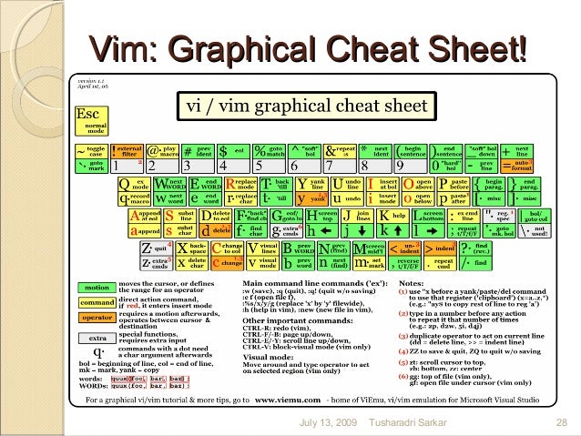 Vi/vim graphical cheat sheet Vi/vim graphical cheat sheet