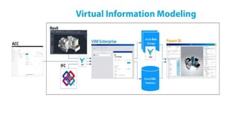 VIM Visual Information Modeling for BIM visualization | PDF