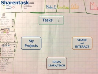 Sharentask


                           o
                   Tasks   
                           o




          My                        SHARE
                                      and
        Projects                   INTERACT



                       IDEAS
                     LEARN/TEACH
 