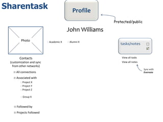 Sharentask                                  Profile
                                                         Protected/public

                                         John Williams
         Photo             Academic X   Alumni X
                                                            tasks/notes         o
                                                                                
                                                                                o

        Contacts                                             View all tasks
 (customization and sync                                     View all notes
   from other networks)
                                                                              Sync with
   - All connections                                                          Evernote

   - Associated with
        Project X
        Project Y
        Project Z


        Group X



   - Followed by
   - Projects Followed
 
