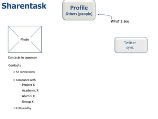 Sharentask                    Profile
                            Others (people)
                                              What I see




         Photo
                                                     Twitter
                                                      sync

 Contacts in common

 Contacts
    - All connections

    - Associated with
         Project   X
         Academic      X
         Alumni    X
         Group     X
    - Followed by
 