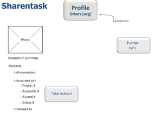 Sharentask                             Profile
                                      Others (org)
                                                     e.g. University




         Photo
                                                                 Twitter
                                                                  sync

 Contacts in common

 Contacts
    - All connections

    - Associated with
         Project   X
         Academic      X
                            Take Action!
         Alumni    X
         Group     X
    - Followed by
 
