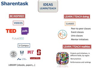 Sharentask                        IDEAS
                                LEARN/TEACH




       VIDEOS                                 CLASSES

                                                  Peer-to-peer classes
                                                  Event classes
                                                  Univ classes
                                                  Mentor initiatives

            U Campus


                                                 Projects and initiatives, in
                                                 different fields, by region
                                                 Best practices
                                                 Performances and rankings
  LIBRARY (ebooks, papers,..)
 