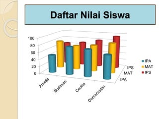 Daftar Nilai Siswa
IPA
MAT
IPS
0
20
40
60
80
100
IPA
MAT
IPS
 