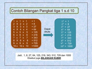 Contoh Bilangan Pangkat tiga 1 s.d 10
Dapat
ditulis
1 x 1 x 1 = 1
2 X 2 x 2 = 8
3 X 3 x 3 = 27
4 X 4 x 4 = 64
5 x 5 x 5 = 125
6 x 6 x 6 = 216
7 x 7 x 7 = 343
8 X 8 x 8 = 512
9 x 9 x 9 = 729
10 x 10 x 10 =1000
13
= 1
23
= 8
33
= 27
43 = 64
53
= 125
63
= 216
73
= 343
83
= 512
93
= 729
103 = 1000
Jadi, 1, 8, 27, 64, 125, 216, 343, 512, 729 dan 1000
Disebut juga BILANGAN KUBIK
 