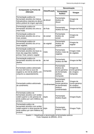 Sistema de produção de vinagre
www.respostatecnica.org.br 16
Composição ou Forma de
obtenção
Classificação
Denominação
Fermentado
Acético
Vinagre
Fermentação acética do
fermentado alcoólico de mistura
hidroalcoólica originária do álcool
etílico potável de origem agrícola;
de álcool
Fermentado
Acético de
Álcool
Vinagre de
Álcool
Fermentação acética do
fermentado alcoólico de uma ou
mais frutas
de fruta
Fermentado
Acético de fruta
Vinagre de fruta
Fermentação acética do
fermentado alcoólico de um ou
mais cereais;
de cereal
Fermentado
Acético de
cereal
Vinagre de
cereal
Fermentação acética do
fermentado alcoólico de um ou
mais vegetais;
de vegetal
Fermentado
Acético de
vegetal
Vinagre de
vegetal
Fermentação acética do
fermentado alcoólico de duas ou
mais das seguintes matéria-
primas: fruta, cereal e vegetal
misto
Fermentado
Acético misto de
vegetais
Vinagre misto
de vegetais
Fermentação acética do
fermentado alcoólico de mel de
abelha;
de mel
Fermentado
Acético de Mel
Vinagre de Mel
Fermentado acético adicionado
de suco de fruta ou suco de
vegetal ou de mel de abelha, em
conjunto ou separadamente;
Composto
Fermentado
Acético de
(nome genérico
do fermentado
acético)
Composto
Vinagre de
(nome genérico
do vinagre)
Composto
Fermentado acético adicionado
de condimento;
Condimentado
Fermentado
acético de
(nome genérico
do fermentado
acético)
condimentado
Vinagre de
(nome genérico
do vinagre)
condimentado
Fermentado acético de
fermentado alcoólico com acidez
volátil superior a oito gramas de
ácido acético por cem mililitros do
produto;
duplo
Fermentado
Acético Duplo
Vinagre Duplo
Fermentado acético de
fermentado alcoólico com acidez
volátil superior a doze gramas de
ácido acético por cem mililitros do
produto;
triplo
Fermentado
Acético Triplo
Vinagre Triplo
Quadro 1 – Classificação e denominação do fermentados acéticos
Fonte: Adaptado de (BRASIL, 2012)
 