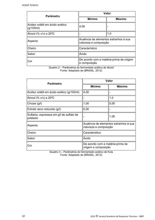 DOSSIÊ TÉCNICO
17 2012 c Serviço Brasileiro de Respostas Técnicas – SBRT
Parâmetro
Valor
Mínimo Máximo
Acidez volátil em ácido acético
(g/100ml)
4,00 -
Álcool (% v/v) a 20ºC - 1,0
Aspecto
Ausência de elementos estranhos à sua
natureza e composição
Cheiro Característico
Sabor Ácido
Cor
De acordo com a matéria-prima de origem
e composição
Quadro 2 – Parâmetros do fermentado acético de álcool
Fonte: Adaptado de (BRASIL, 2012)
Parâmetro
Valor
Mínimo Máximo
Acidez volátil em ácido acético (g/100ml) 4,00 -
Álcool (% v/v) a 20ºC - 1,0
Cinzas (g/l) 1,00 5,00
Extrato seco reduzido (g/l) 6,00 -
Sulfatos, expressos em g/l de sulfato de
potássio
- 1,00
Aspecto
Ausência de elementos estranhos à sua
natureza e composição
Cheiro Característico
Sabor Ácido
Cor
De acordo com a matéria-prima de
origem e composição
Quadro 3 – Parâmetros do fermentado acético de fruta
Fonte: Adaptado de (BRASIL, 2012)
 