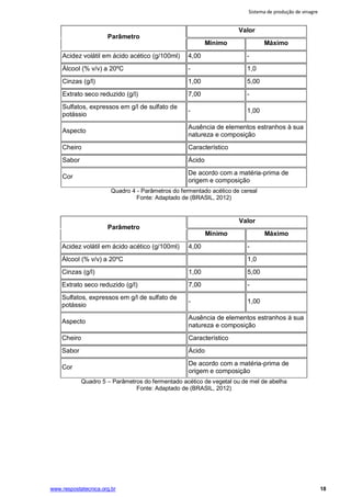 Sistema de produção de vinagre
www.respostatecnica.org.br 18
Parâmetro
Valor
Mínimo Máximo
Acidez volátil em ácido acético (g/100ml) 4,00 -
Álcool (% v/v) a 20ºC - 1,0
Cinzas (g/l) 1,00 5,00
Extrato seco reduzido (g/l) 7,00 -
Sulfatos, expressos em g/l de sulfato de
potássio
- 1,00
Aspecto
Ausência de elementos estranhos à sua
natureza e composição
Cheiro Característico
Sabor Ácido
Cor
De acordo com a matéria-prima de
origem e composição
Quadro 4 - Parâmetros do fermentado acético de cereal
Fonte: Adaptado de (BRASIL, 2012)
Parâmetro
Valor
Mínimo Máximo
Acidez volátil em ácido acético (g/100ml) 4,00 -
Álcool (% v/v) a 20ºC 1,0
Cinzas (g/l) 1,00 5,00
Extrato seco reduzido (g/l) 7,00 -
Sulfatos, expressos em g/l de sulfato de
potássio
- 1,00
Aspecto
Ausência de elementos estranhos à sua
natureza e composição
Cheiro Característico
Sabor Ácido
Cor
De acordo com a matéria-prima de
origem e composição
Quadro 5 – Parâmetros do fermentado acético de vegetal ou de mel de abelha
Fonte: Adaptado de (BRASIL, 2012)
 