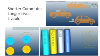 Shorter Commutes
Longer Lives
Livable
 