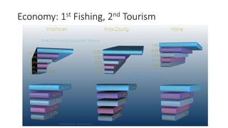Economy: 1st Fishing, 2nd Tourism
 